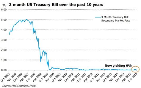 3 year t bill rate. Things To Know About 3 year t bill rate. 