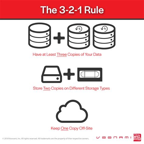 3-2-1 backup rule. The 3-2-1 backup rule is a best practice for creating resilient and reliable backups. It recommends keeping at least 3 copies of your data, stored on 2 different media, with 1 copy stored offsite. This simple strategy can help protect against data loss from hardware failure, accidental deletion, file corruption, … 