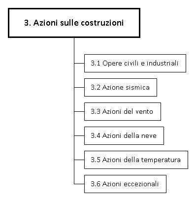 3. Azioni sulle costruzioni