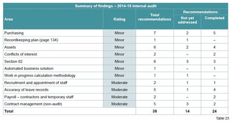 3. Key Findings - Audit Office of New South Wales