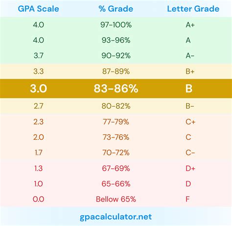 3.0 gpa. Your 3.0 GPA indicates you averaged B grades in your classes and delivered average performance. The percent equivalent of a 3.0 grade point average is 83% on the percentage grading scale. This means that you scored an average of 83% on tests and assignments. GPA values for B letter grades range from 3.0 to 3.2. 