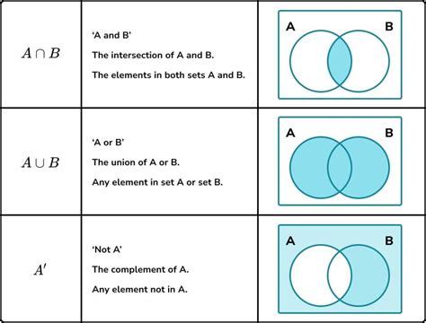 3.0.2: Venn Diagrams - Mathematics LibreTexts - wintechmobiles.com