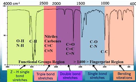 3.11: Infrared Spectra of Some Common Functional Groups - wintechmobiles.com