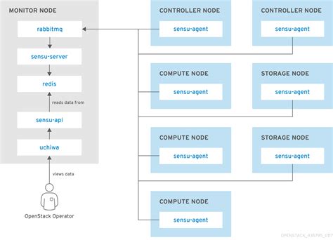 3.12. Scheduling Red Hat OpenStack Platform 8 - Red Hat …