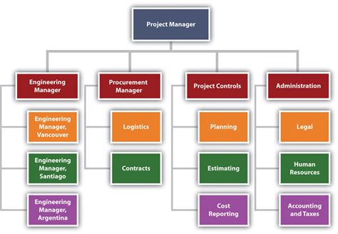 3.2 Project Organization Project Management from Simple to Complex