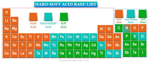 3.2.1: Hard and Soft Acid and Base Theory - Chemistry … - wintechmobiles.com