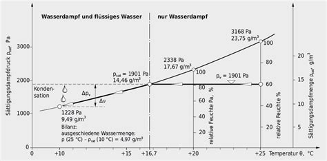 3.3 Luftfeuchtigkeit und Dampfdruck, Kondensation Bauphysik