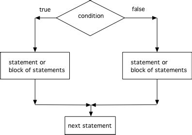 3.3. Twoway Selection ifelse Statements — CS Java