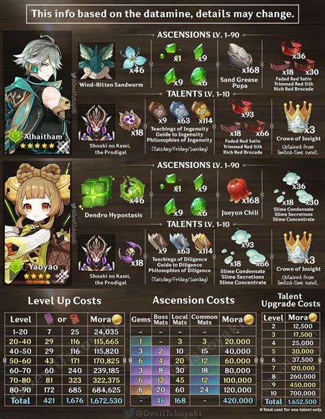 3.4 mats guide for Alhaitham and YaoYao : …