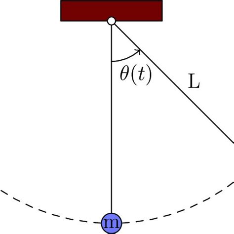 3.5: Nonlinear Pendulum - Mathematics LibreTexts - wintechmobiles.com
