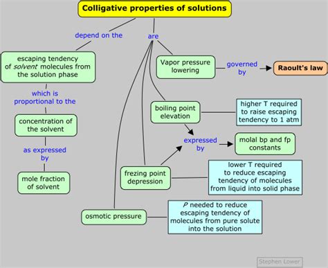 3.6: Colligative Properties of Solutions - Chemistry … - wintechmobiles.com
