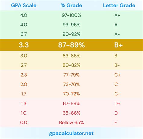What is the 3.64 GPA in Percentage? The 3.64 GPA in percentage is 91%