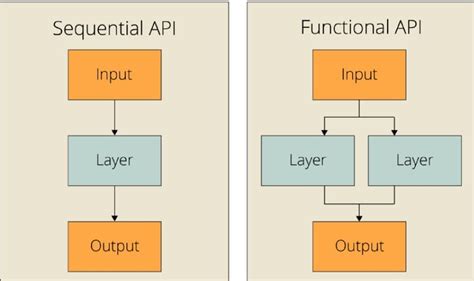 essential api technique