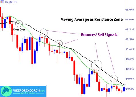 methodology for resistance