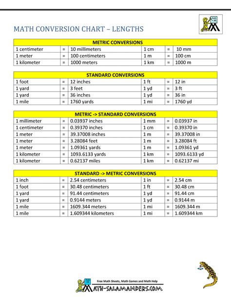 30 Standard to Metric Conversion Charts in 2020 Measurement