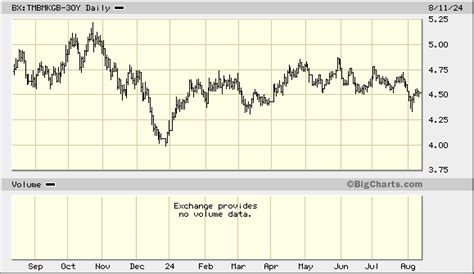 30 Year Gilt Price Bond, chart, prices - FT.com - Financial …