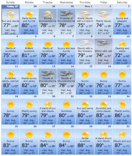 30 day forecast for panama city beach florida. Next 14 Day Weather in Panama City Beach. In the next 14 days average maximum daily temperatures will be 31° which is very warm and perfect for sunbathing. The average water temperature will be 24° which is warm and pleasant for relaxing and swimming for long periods. 