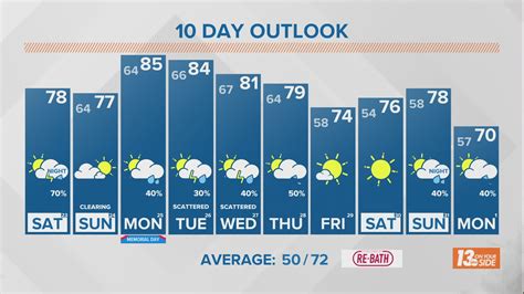 30 day forecast grand rapids. Things To Know About 30 day forecast grand rapids. 