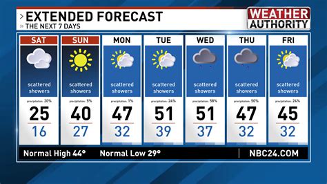 30 day forecast toledo. Things To Know About 30 day forecast toledo. 