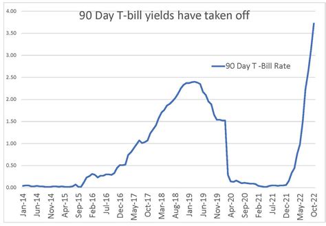 May 29, 2023 · Money gurus are hot on T-bills, but they’re spending millions. ... which have time frames from two to 30 years, could dip. ... Historical and current end-of-day data provided by FACTSET. All ... . 