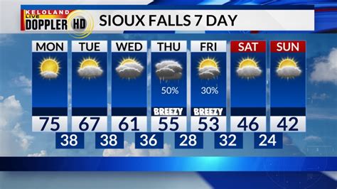 Sioux Falls, SD Weather Forecast, with current conditions, wind, air quality, and what to expect for the next 3 days.. 
