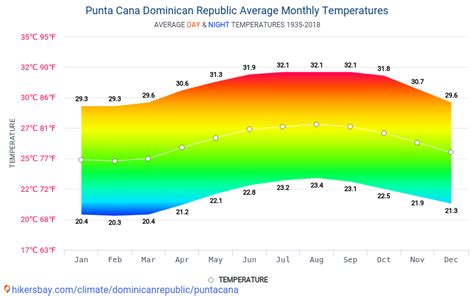 The average temperature in Punta Cana in May for a