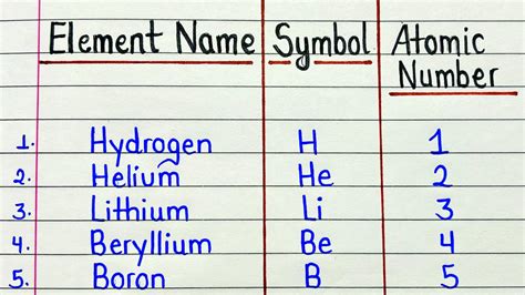 30 Elements With Symbols