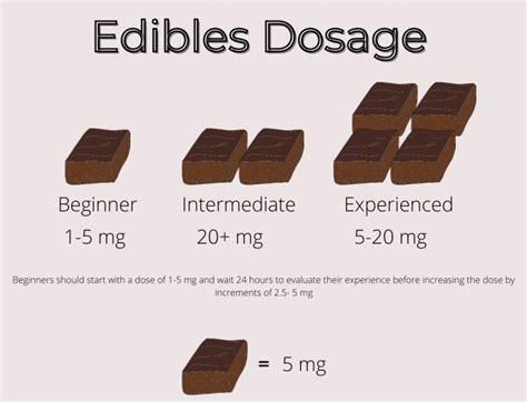 30 mg edible. Recipe-based dosing. Edibles dosage per serving can be calculated using the following formula: Desired dosage per serving (in mg THC) multiplied by the number of servings in the recipe, divided by the potency of the cannabis-containing base ingredient (in mg THC per gram), equals the amount of cannabis-containing base preparation required per … 