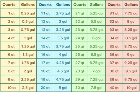 1 quart = 1136.5 milliliters = 256 teaspoons = 64 tablespoons = 32 ounces = 4 cups = 2 pints = 1/4 gallon 1 gallon = 4546.1 milliliters = 1024 teaspoons = 256 tablespoons = 128 ounces = 16 cups = 8 pints = 4 quarts. 