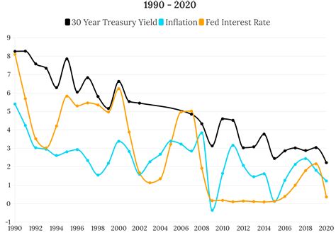 30 year treasury rate by year. 30 Year Treasury Rate is at 4.55%, compared to 4.57% the previous market day and 3.83% last year. This is lower than the long term average of 4.75%. The 30 Year Treasury Rate is the yield received for investing in a US government issued treasury security that has a maturity of 30 years. 