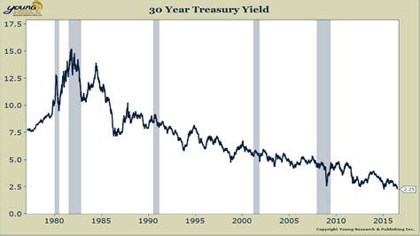 30 year treasury rate chart. Things To Know About 30 year treasury rate chart. 