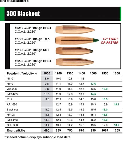 300 blk ballistics. 300 Blackout Ballistics Test Results. As a comparison, a 230 grain round of Federal JST .45ACP ammunition has a muzzle velocity of 863 fps and has 380 ft/lbs of energy at the muzzle when fired from a 1911. At 200 yards, the 60.5 inch bullet drop of a .45 round is similar to a .300 Blackout subsonic round. 