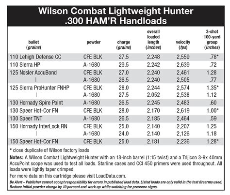 The 300 HAM’R by Wilson Combat Load data for a 110 V MAX on Wilson Combat calls for a start charge of 26.3gr of AA1680 and a max charge of 29.2gr …. 