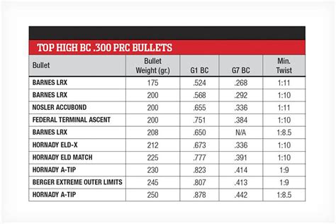 300 Prc Load Data