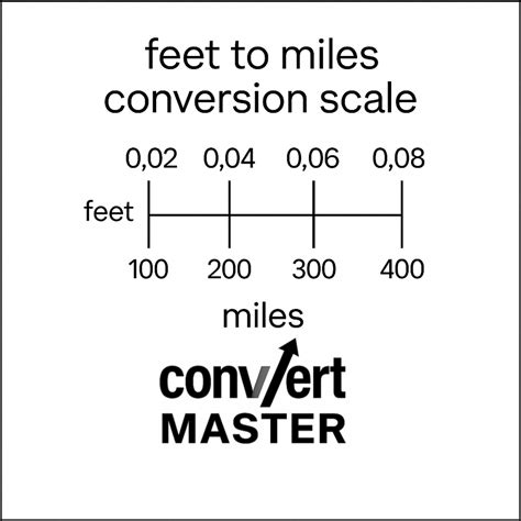 3000 Ft To Miles