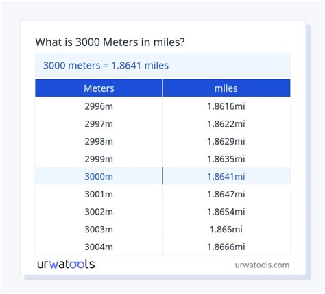 3000 M To Miles