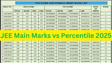 3000 Percentile
