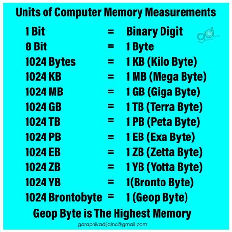 Megabytes (MB) Ada 1.024 KB dalam satu megabyte (MB). Biasanya, setelah tahap kilobyte, setiap penyimpanan berikutnya adalah 1.024. Ukuran data MB pasti akan sering kita temui di perangkat kita setiap hari, ukuran 5 MB adalah rata-rata lagu mp3 (4 menit). Gigabyte (GB) Istilah Gigabyte hal yang umum dalam media penyimpanan, GB lebih besar dari MB.. 