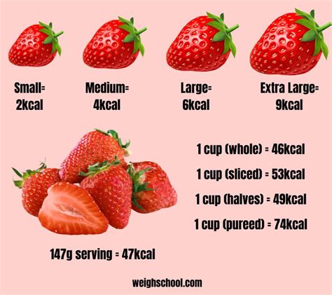 300g strawberries calories. There are 96 calories in 300 grams of Strawberries. Calorie Breakdown: 7% fat, 85% carbs, 7% prot. Common serving sizes: Serving Size Calories; 1 small (2.5 cm dia) 2: 