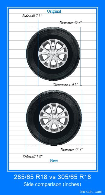 Send us your suggestions and ideas for the tire size calculator! 305/70-R18 tires are 1.65 inches (42 mm) larger in diameter than 275/70-R18 tires and the speedometer difference is 4.8%.. 