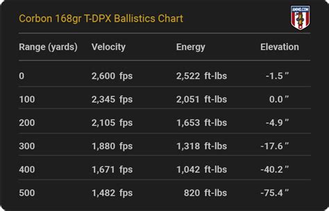 308 Win Ballistics Table
