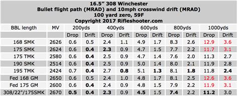 308 win bullet drop chart. How much will a 308 drop at 500 yards? How much will a 308 drop at 1000 yards? Find 308 ballistics charts that include velocity, energy, and bullet drop for major ammo manufactures like Federal, Winchester, and Remington. 
