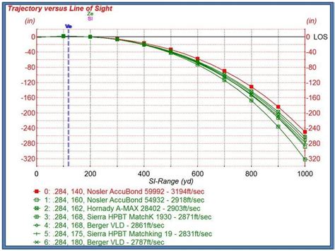 308 winchester bullet drop chart. This calculator will produce a ballistic trajectory chart that shows the bullet drop, bullet energy, windage, and velocity. It will a produce a line graph showing the bullet drop and flight path of the bullet. By adding trajectories to the panel on the right you may produce charts and graphs that show the different trajectories side by side. 