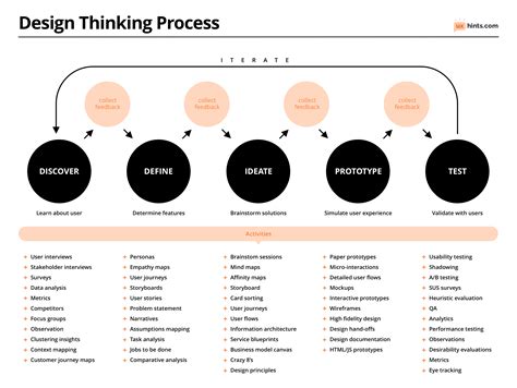 31 Ux Strategy Ideas Design Thinking User Experience Design Service Design