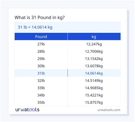 31 Kg Lbs