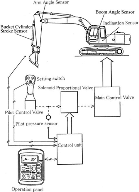 32+ How Do I Change The Control Pattern On My Excavator PNG