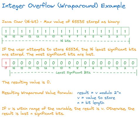 32 Bit Integer Overflow