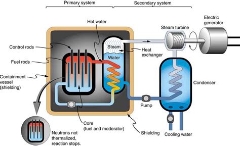 32.6: Fission - Physics LibreTexts