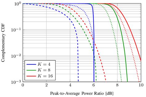 32_Carrier_QPSK_CCDF Examples AWR Knowledgebase