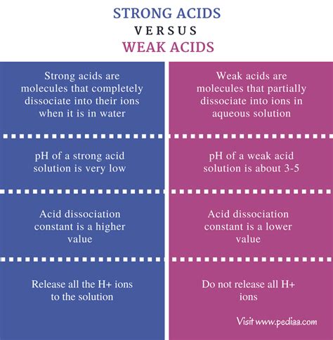 33 Strong Vs Weak Acids Answer